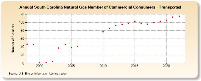South Carolina Natural Gas Number of Commercial Consumers - Transported  (Number of Elements)