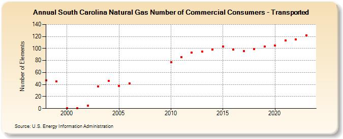 South Carolina Natural Gas Number of Commercial Consumers - Transported  (Number of Elements)