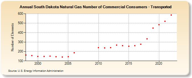 South Dakota Natural Gas Number of Commercial Consumers - Transported  (Number of Elements)
