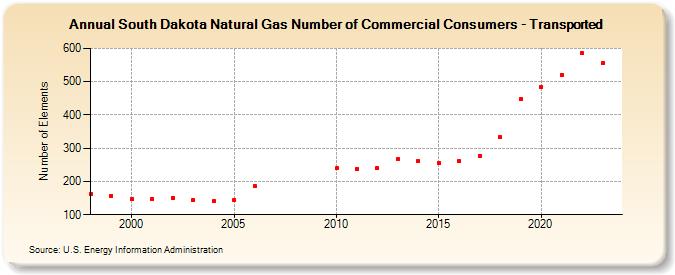 South Dakota Natural Gas Number of Commercial Consumers - Transported  (Number of Elements)