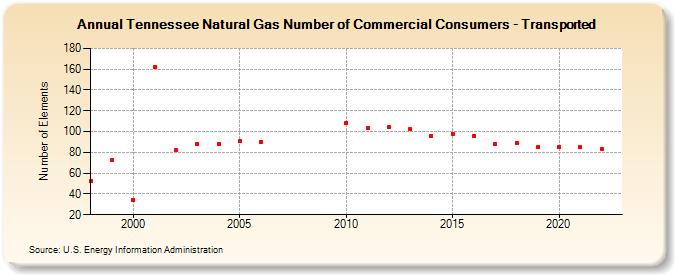 Tennessee Natural Gas Number of Commercial Consumers - Transported  (Number of Elements)