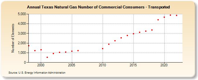 Texas Natural Gas Number of Commercial Consumers - Transported  (Number of Elements)