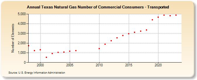 Texas Natural Gas Number of Commercial Consumers - Transported  (Number of Elements)