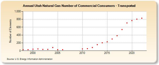 Utah Natural Gas Number of Commercial Consumers - Transported  (Number of Elements)