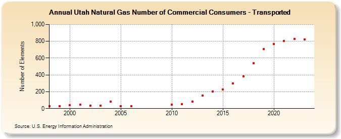 Utah Natural Gas Number of Commercial Consumers - Transported  (Number of Elements)