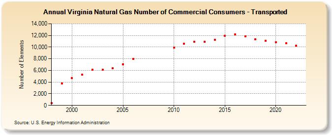 Virginia Natural Gas Number of Commercial Consumers - Transported  (Number of Elements)