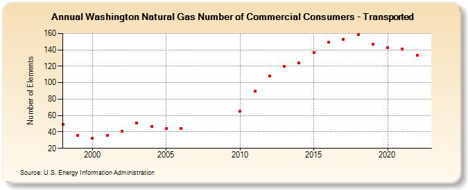 Washington Natural Gas Number of Commercial Consumers - Transported  (Number of Elements)