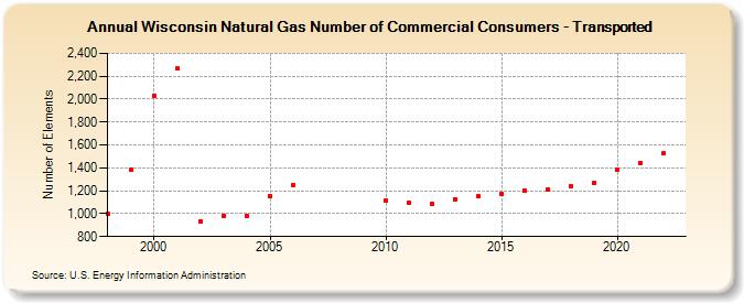 Wisconsin Natural Gas Number of Commercial Consumers - Transported  (Number of Elements)