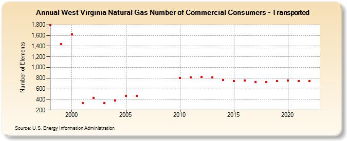West Virginia Natural Gas Number of Commercial Consumers - Transported  (Number of Elements)