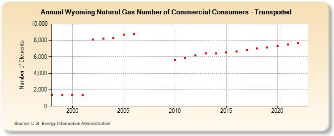 Wyoming Natural Gas Number of Commercial Consumers - Transported  (Number of Elements)