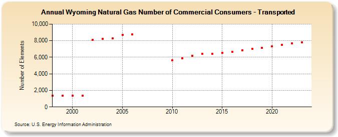 Wyoming Natural Gas Number of Commercial Consumers - Transported  (Number of Elements)