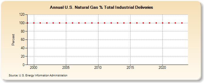 U.S. Natural Gas % Total Industrial Deliveries   (Percent)