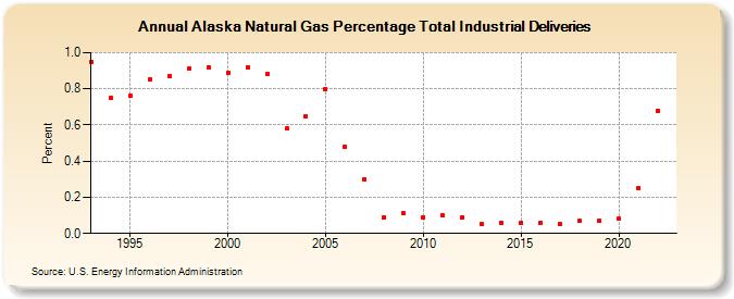 Alaska Natural Gas Percentage Total Industrial Deliveries  (Percent)