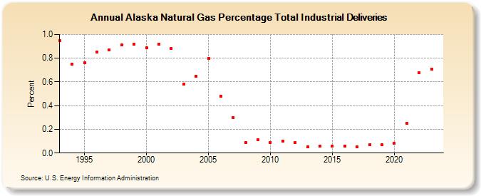 Alaska Natural Gas Percentage Total Industrial Deliveries  (Percent)