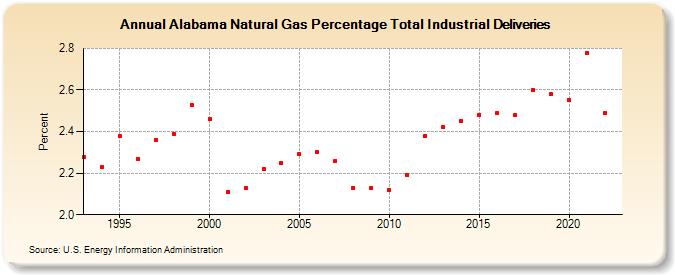 Alabama Natural Gas Percentage Total Industrial Deliveries  (Percent)