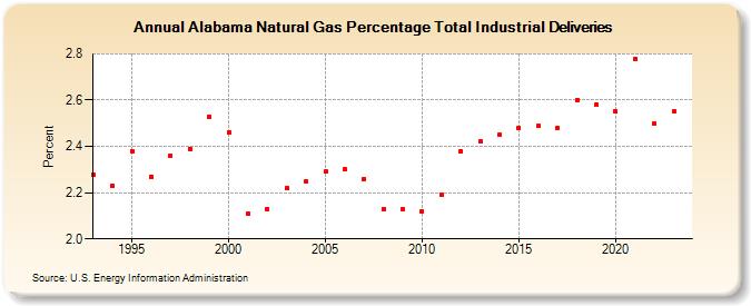 Alabama Natural Gas Percentage Total Industrial Deliveries  (Percent)