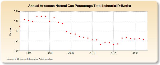 Arkansas Natural Gas Percentage Total Industrial Deliveries  (Percent)
