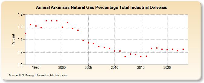 Arkansas Natural Gas Percentage Total Industrial Deliveries  (Percent)