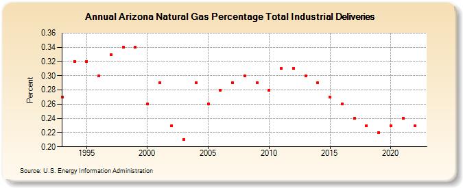 Arizona Natural Gas Percentage Total Industrial Deliveries  (Percent)
