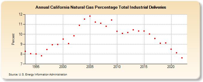 California Natural Gas Percentage Total Industrial Deliveries  (Percent)