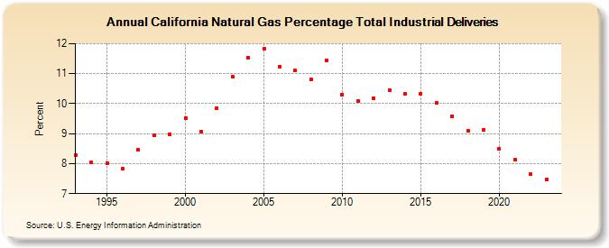 California Natural Gas Percentage Total Industrial Deliveries  (Percent)