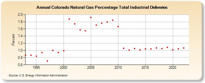 Colorado Natural Gas Percentage Total Industrial Deliveries  (Percent)