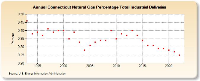 Connecticut Natural Gas Percentage Total Industrial Deliveries  (Percent)
