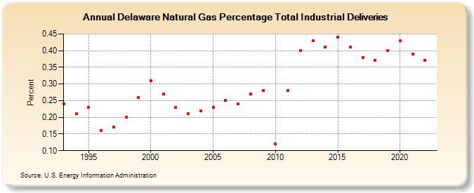 Delaware Natural Gas Percentage Total Industrial Deliveries  (Percent)