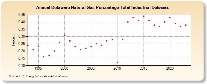 Delaware Natural Gas Percentage Total Industrial Deliveries  (Percent)