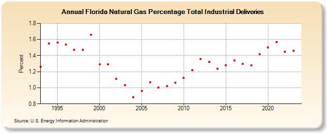 Florida Natural Gas Percentage Total Industrial Deliveries  (Percent)