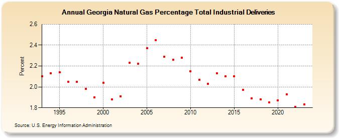 Georgia Natural Gas Percentage Total Industrial Deliveries  (Percent)