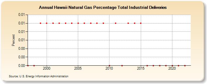 Hawaii Natural Gas Percentage Total Industrial Deliveries  (Percent)