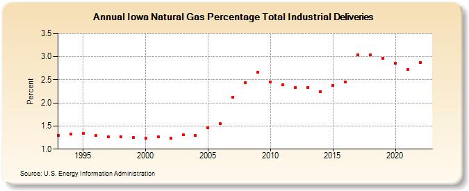 Iowa Natural Gas Percentage Total Industrial Deliveries  (Percent)
