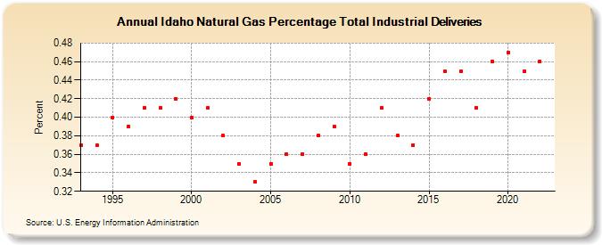 Idaho Natural Gas Percentage Total Industrial Deliveries  (Percent)