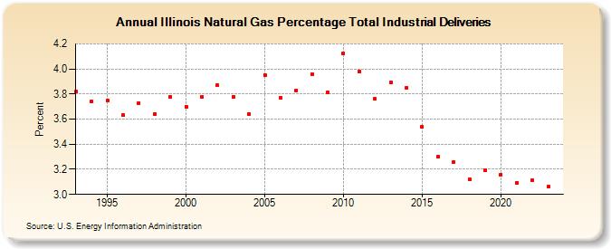 Illinois Natural Gas Percentage Total Industrial Deliveries  (Percent)