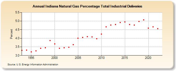 Indiana Natural Gas Percentage Total Industrial Deliveries  (Percent)