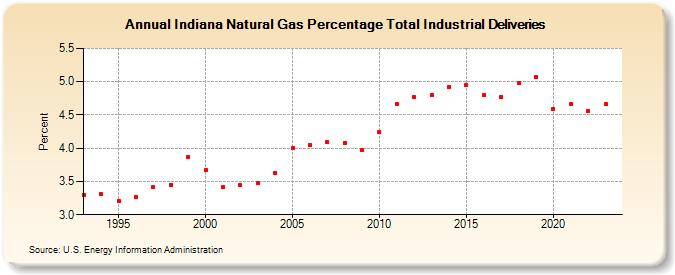 Indiana Natural Gas Percentage Total Industrial Deliveries  (Percent)