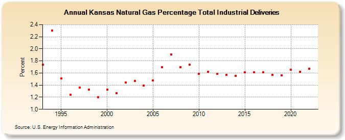 Kansas Natural Gas Percentage Total Industrial Deliveries  (Percent)