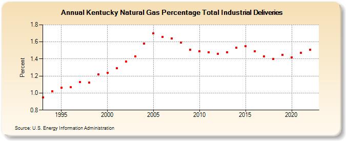 Kentucky Natural Gas Percentage Total Industrial Deliveries  (Percent)