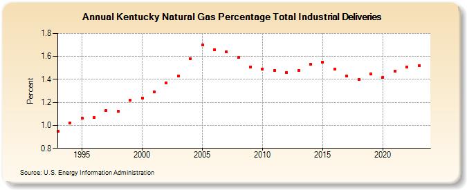 Kentucky Natural Gas Percentage Total Industrial Deliveries  (Percent)