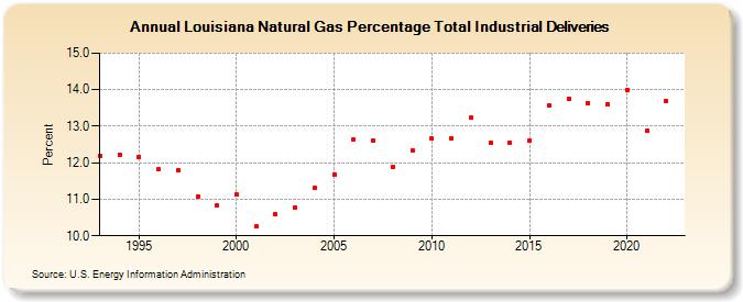 Louisiana Natural Gas Percentage Total Industrial Deliveries  (Percent)