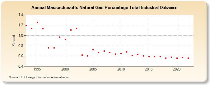 Massachusetts Natural Gas Percentage Total Industrial Deliveries  (Percent)