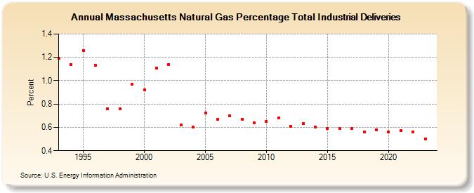 Massachusetts Natural Gas Percentage Total Industrial Deliveries  (Percent)