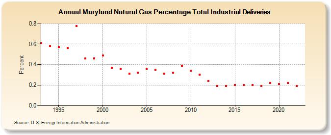 Maryland Natural Gas Percentage Total Industrial Deliveries  (Percent)