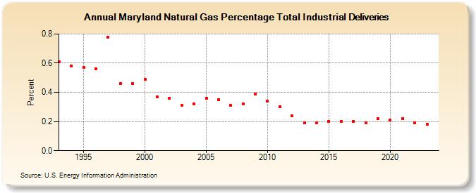 Maryland Natural Gas Percentage Total Industrial Deliveries  (Percent)