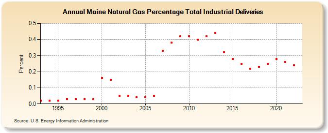 Maine Natural Gas Percentage Total Industrial Deliveries  (Percent)
