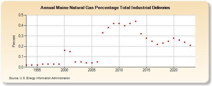 Maine Natural Gas Percentage Total Industrial Deliveries  (Percent)