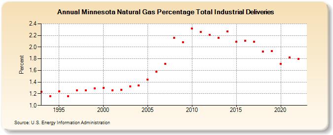 Minnesota Natural Gas Percentage Total Industrial Deliveries  (Percent)