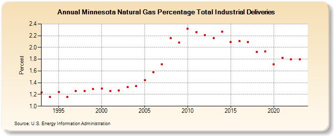 Minnesota Natural Gas Percentage Total Industrial Deliveries  (Percent)