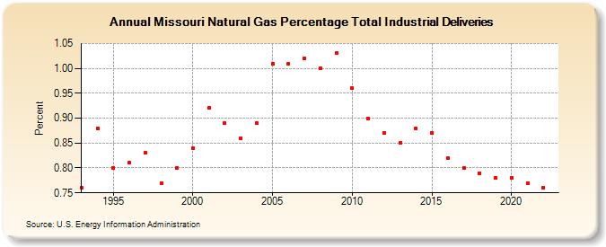 Missouri Natural Gas Percentage Total Industrial Deliveries  (Percent)